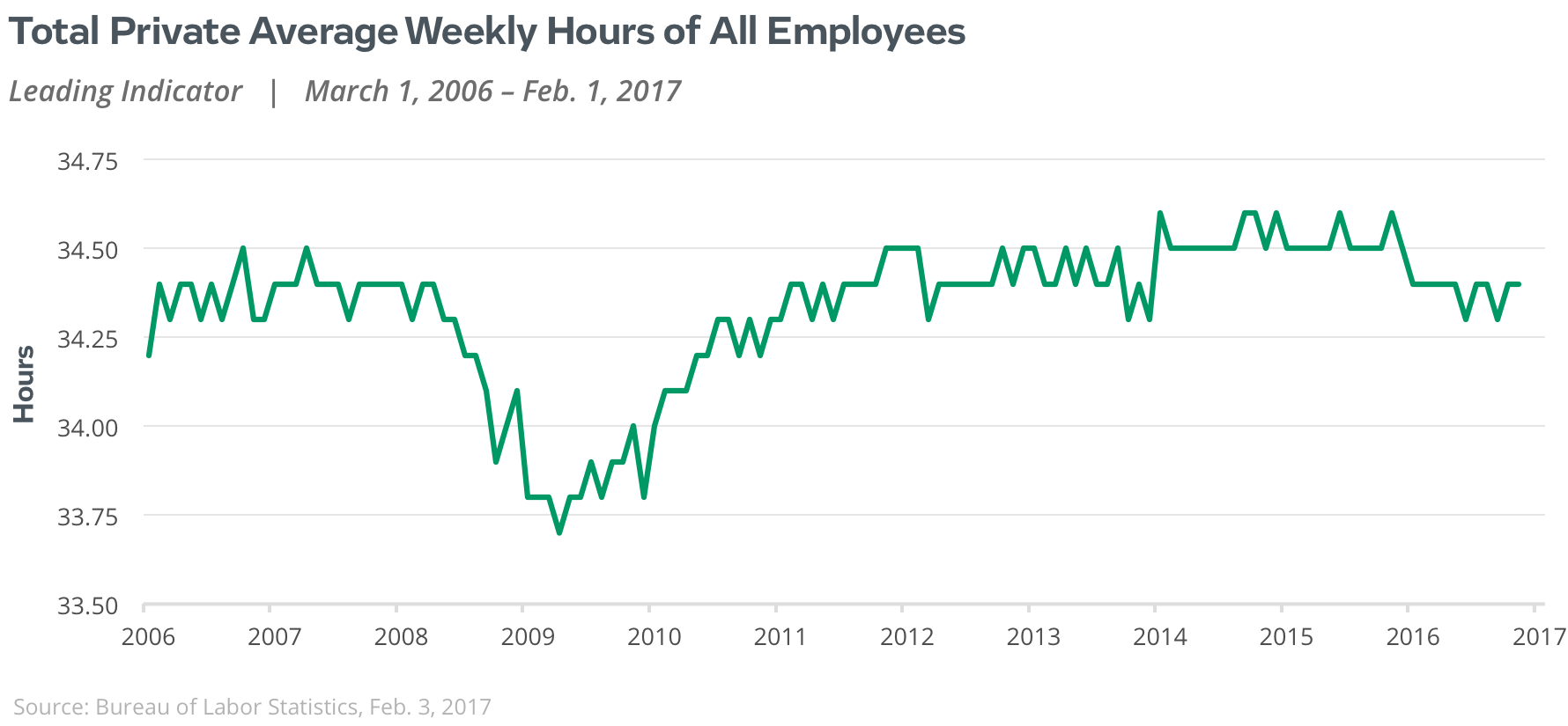 total private average weekly hours of all employees